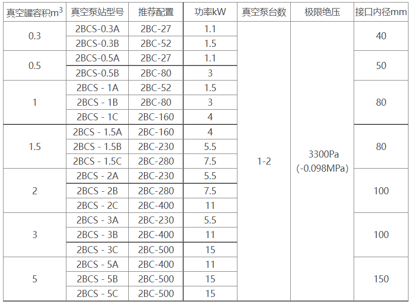 2BCS水环式星空xingkong（中国）机组选型参数表